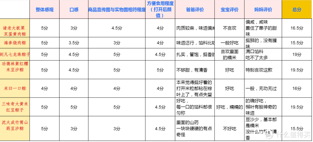 30多款销量粽里选出的8款爆款粽子到底哪家强！今年端午买粽子看这篇就够了！