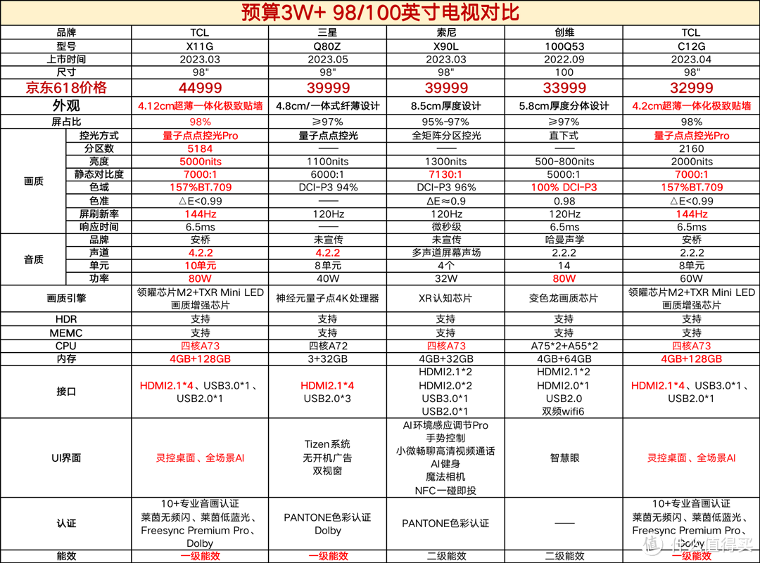 超级好用的618买电视指南！