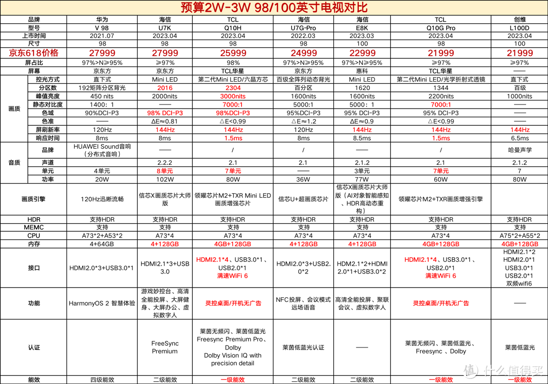 超级好用的618买电视指南！