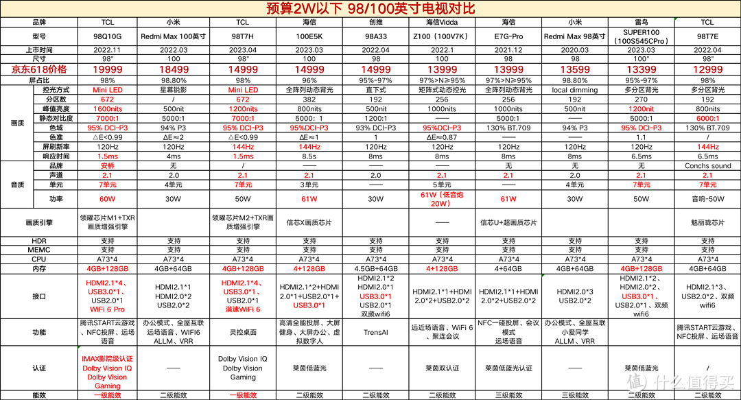 超级好用的618买电视指南！