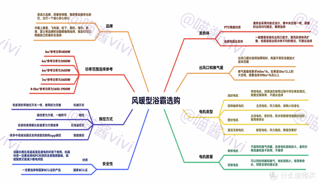 科普分享：浴霸怎么选？灯暖浴霸还是风暖浴霸好？