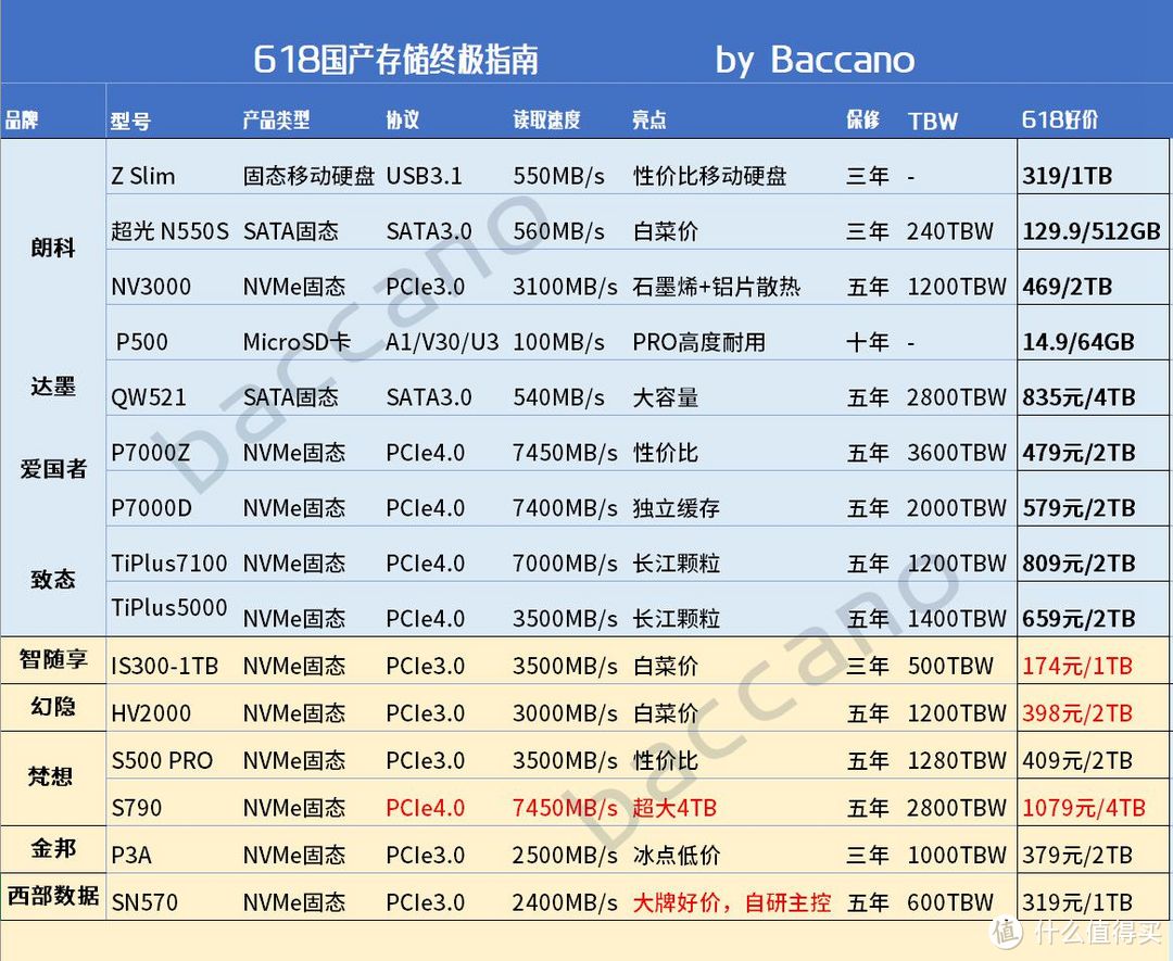 固态回光返照？184元1T，1079元4T又出现了！618最后一波好价，该上车就上车！