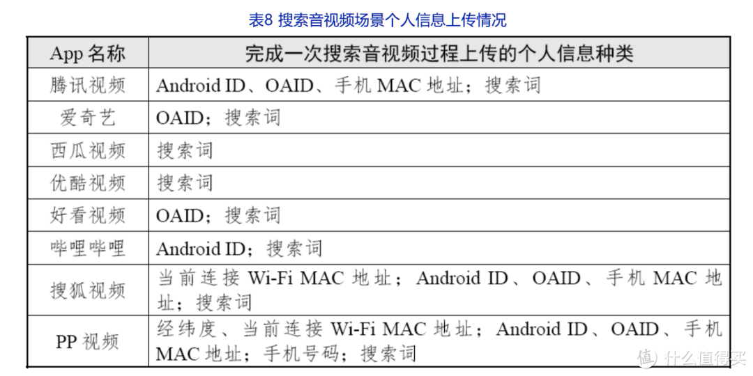 视频APP的隐私上传报告，上传用户隐私最多的居然是...