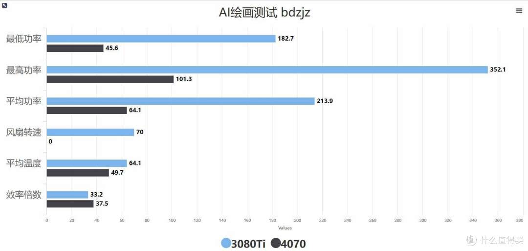4070 大战 3080Ti，AI生产力谁更强