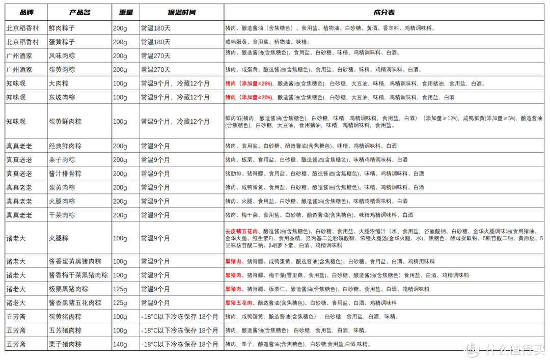 43款粽子大横评！甜口/咸口谁是王者？什么粽子值得买！