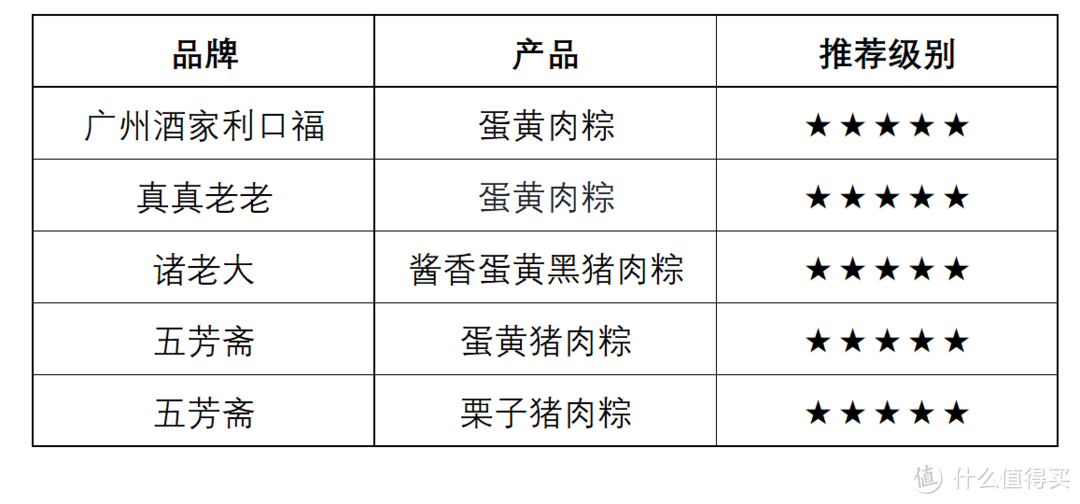 43款粽子大横评！甜口/咸口谁是王者？什么粽子值得买！