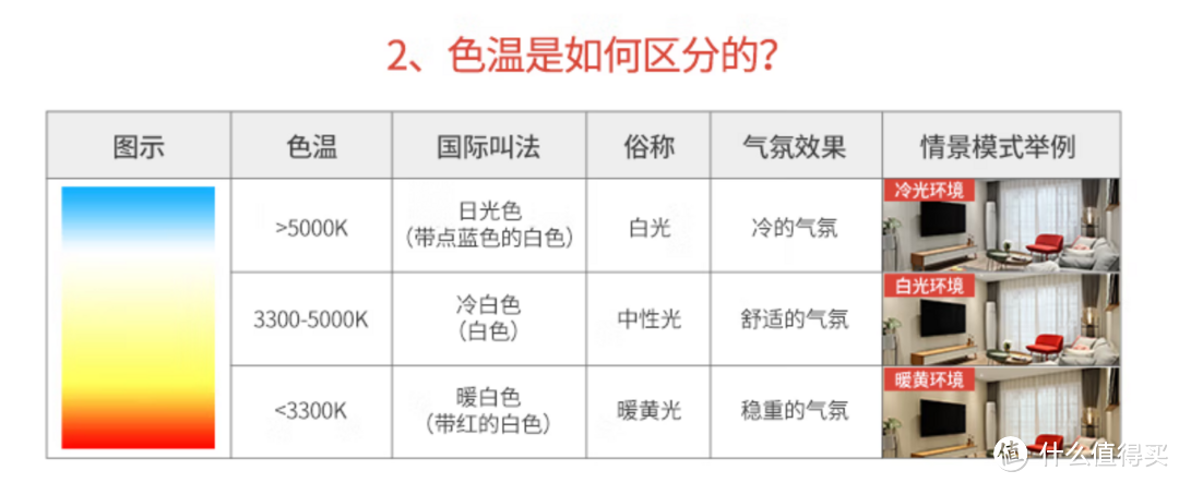 小白装修5个月经验分享,全屋灯光选购指南与值得买清单