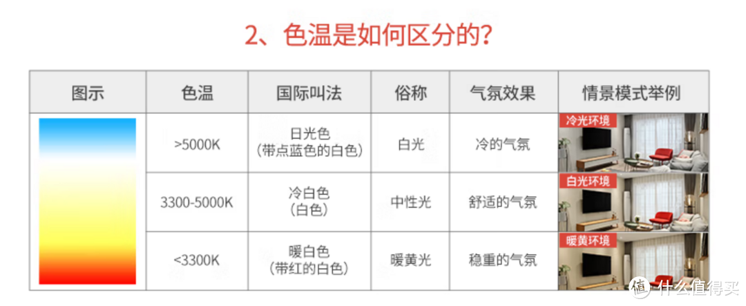 小白装修5个月经验分享，全屋灯光选购指南与值得买清单