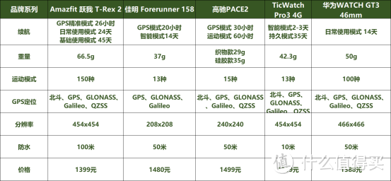 如何看待华米科技发布的户外运动智能手表 Amazfit 跃我T-Rex 2？