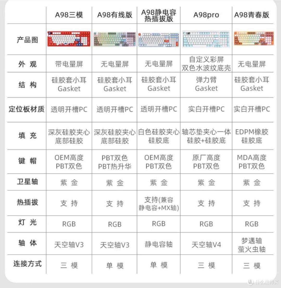神仙打架 2023年98配列机械键盘推荐?内卷重灾区