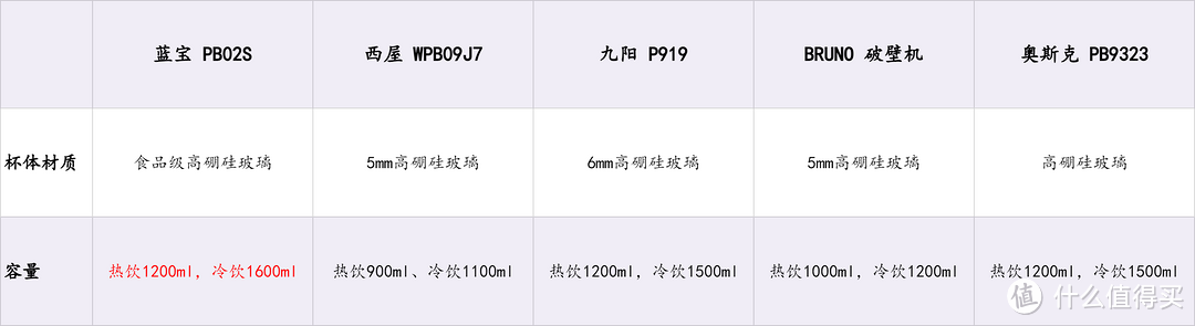 【破壁机2023年硬核测评】破壁机有用吗，怎么选？九阳、西屋、蓝宝等破壁机9项核心性能测评推荐