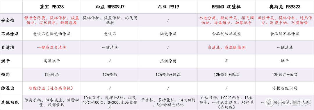 【破壁机2023年硬核测评】破壁机有用吗，怎么选？九阳、西屋、蓝宝等破壁机9项核心性能测评推荐