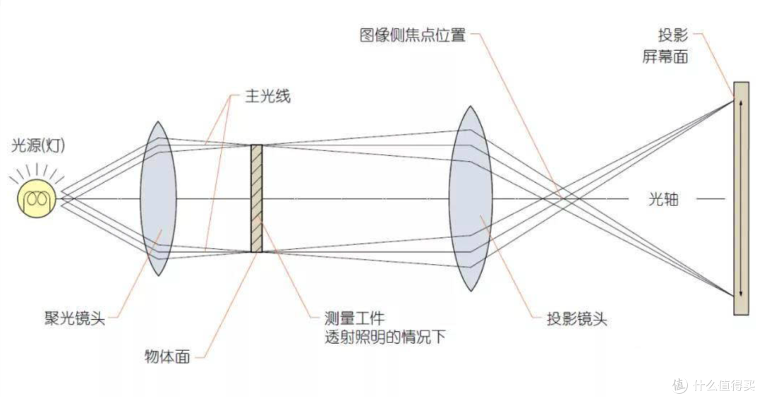 千元投影仪到底能不能用?还有900ANSI流明?时代变了,千元投影仪不再是智商税!
