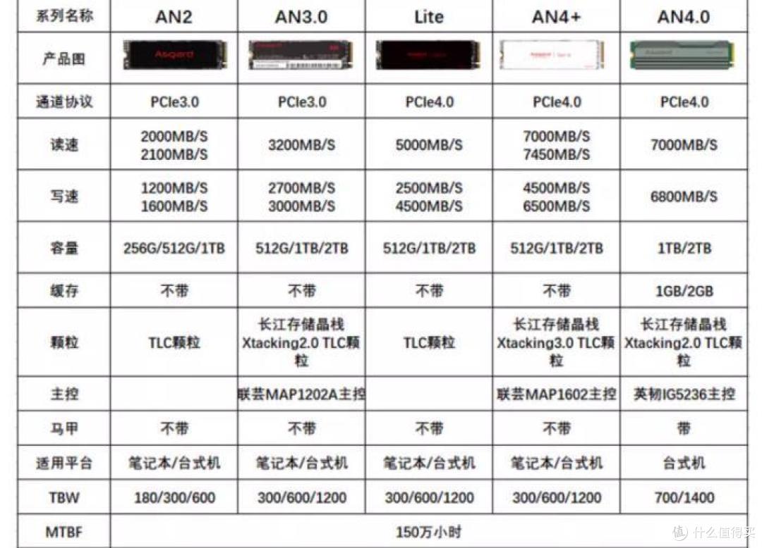 618固态硬盘怎么选?我会选高性价比的阿斯加特AN4 PCIE4.0 2TB固态硬盘!