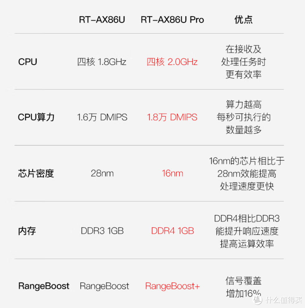 换芯而来，更快更强——华硕AX86U Pro路由器使用体验