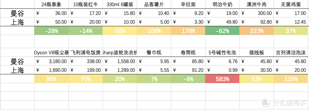 曼谷与上海的物价究竟差多少？