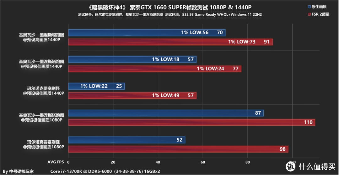 《暗黑破坏神4》RTX 4070/RTX 3060/GTX 1660S帧数测试，DLSS 3完美提升100%性能