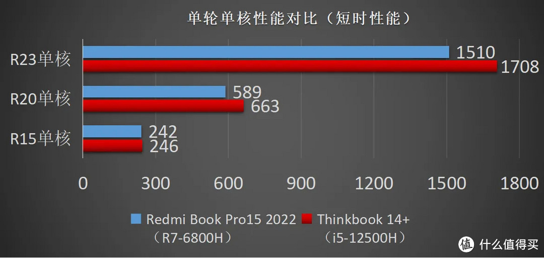 Redmi Book Pro 2022 锐龙版首发评测（6800H版本）