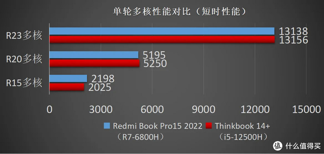 Redmi Book Pro 2022 锐龙版首发评测（6800H版本）