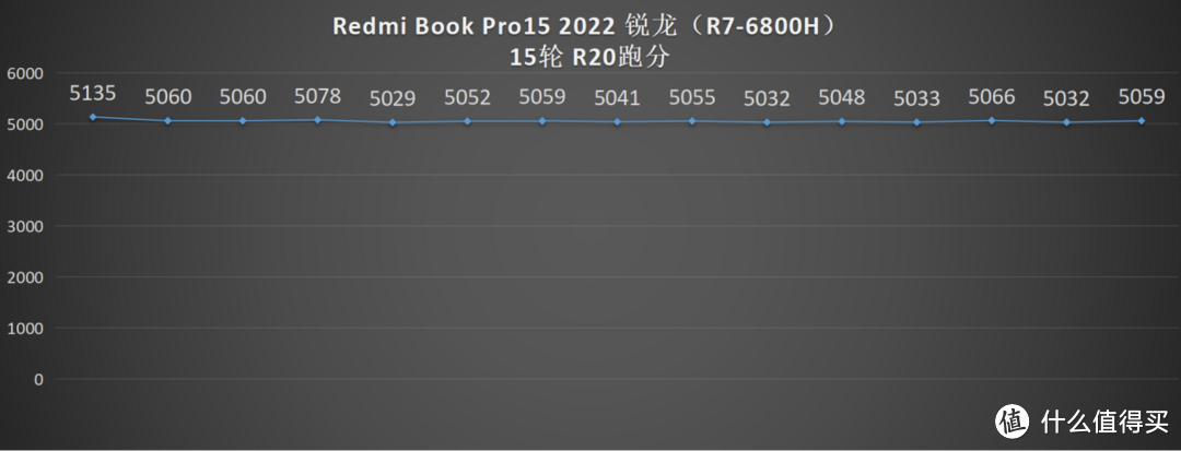 Redmi Book Pro 2022 锐龙版首发评测（6800H版本）