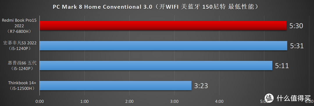 Redmi Book Pro 2022 锐龙版首发评测（6800H版本）