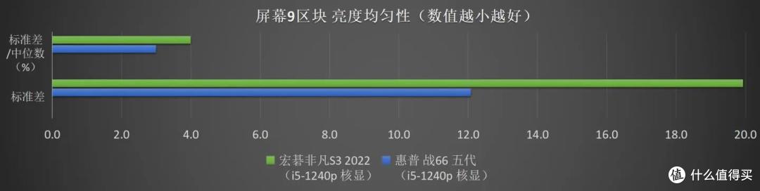 宏碁非凡S3 2022测评:小爆款系列的小升级