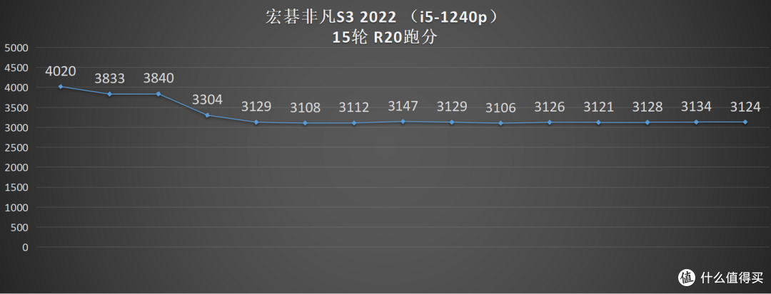宏碁非凡S3 2022测评:小爆款系列的小升级