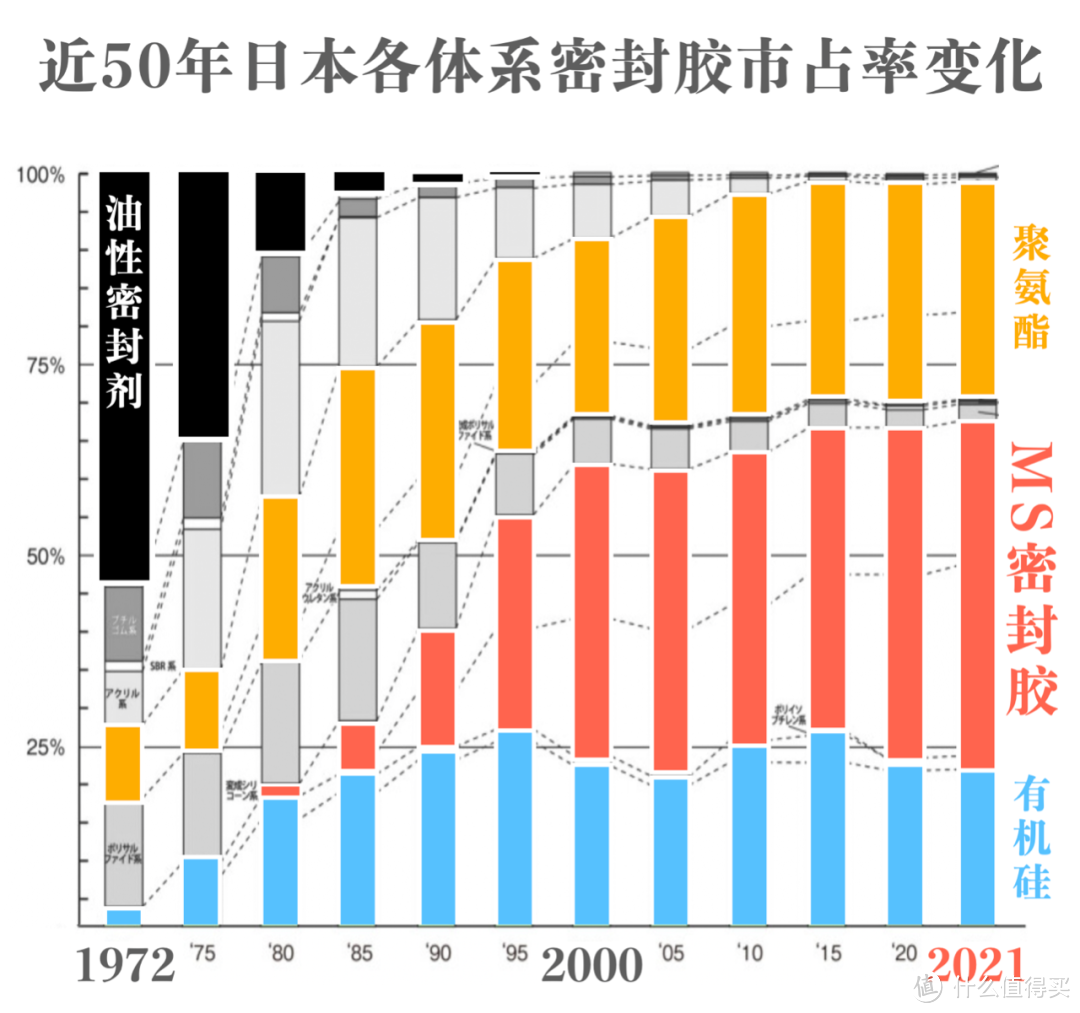 硅酮密封胶，改性硅烷密封胶，聚氨酯在日本市场发展