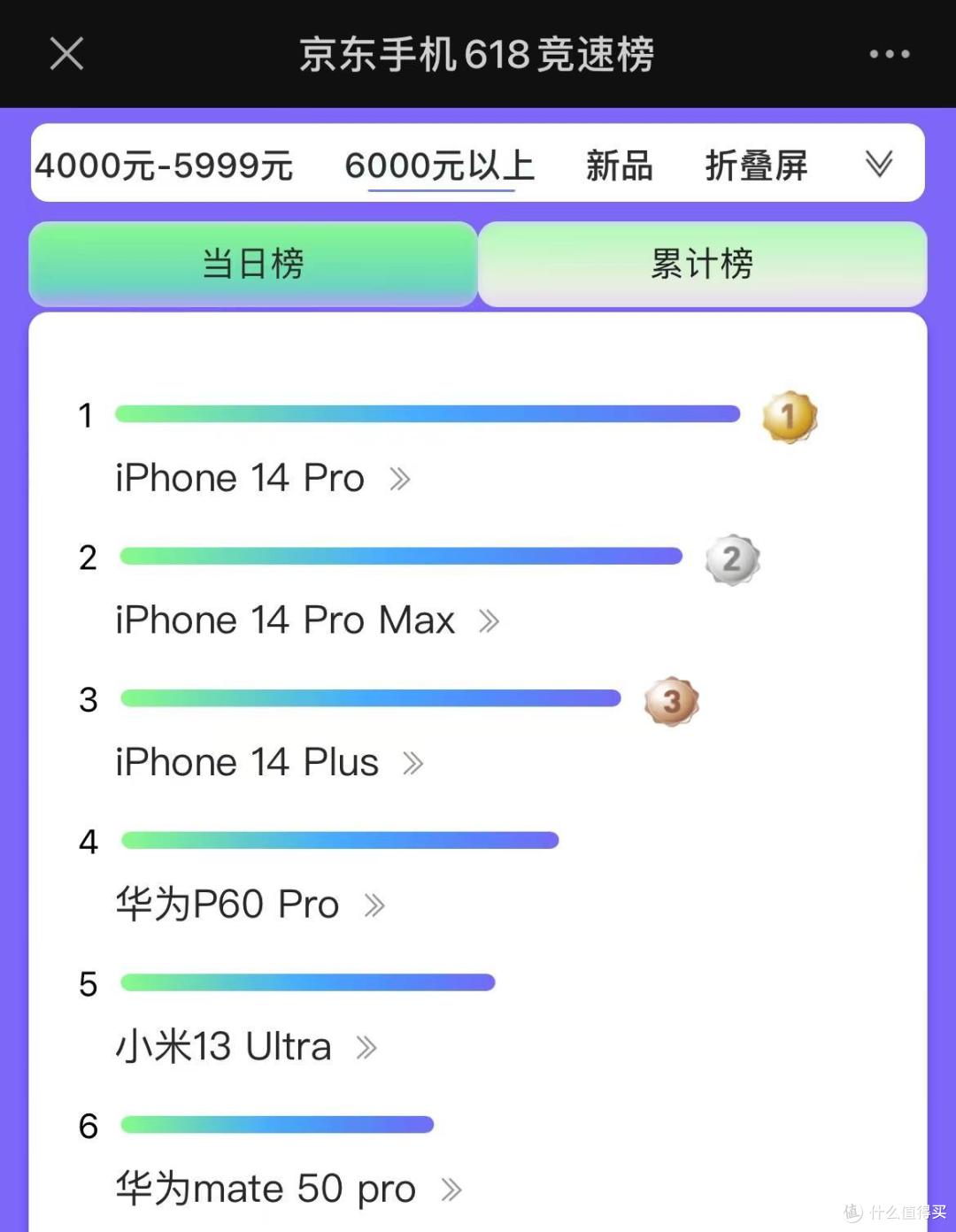 618高端手机销量排名：华为冲上国产第一，小米夹缝求生