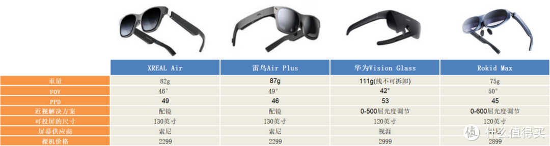 一文看懂2023年AR眼镜怎么选，购买AR眼镜要注意什么