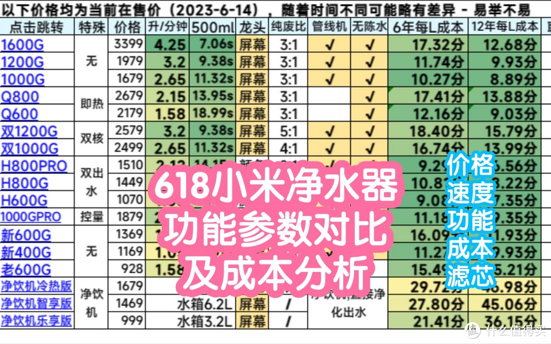 618小米净水器17款功能参数对比及成本分析表格。附618最新活动