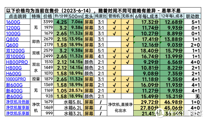 618小米净水器17款功能参数对比及成本分析表格。附618最新活动