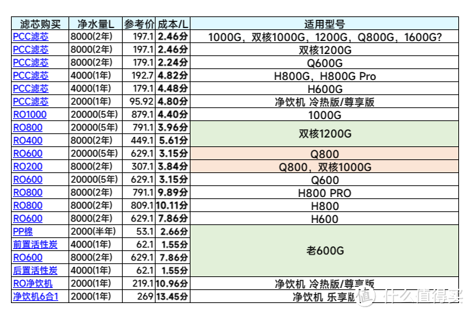 618小米净水器17款功能参数对比及成本分析表格。附618最新活动