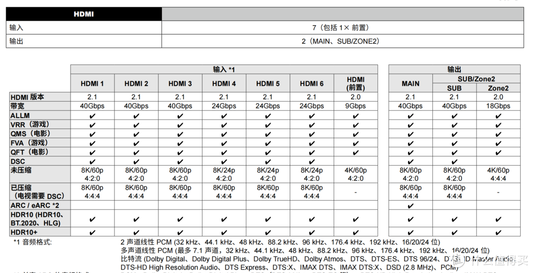 真正的万元最佳性价比，安桥次旗舰家庭影院功放TX-RZ50评测