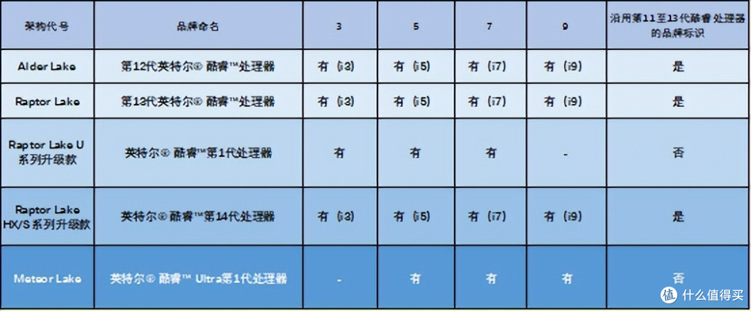 英特尔酷睿品牌重大变化,酷睿Ultra 9将成轻薄本新旗舰