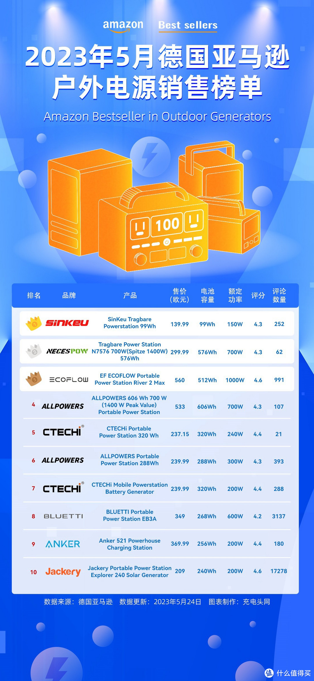 多款大功率大容量上榜，2023年5月德国亚马逊户外电源销售榜单公布