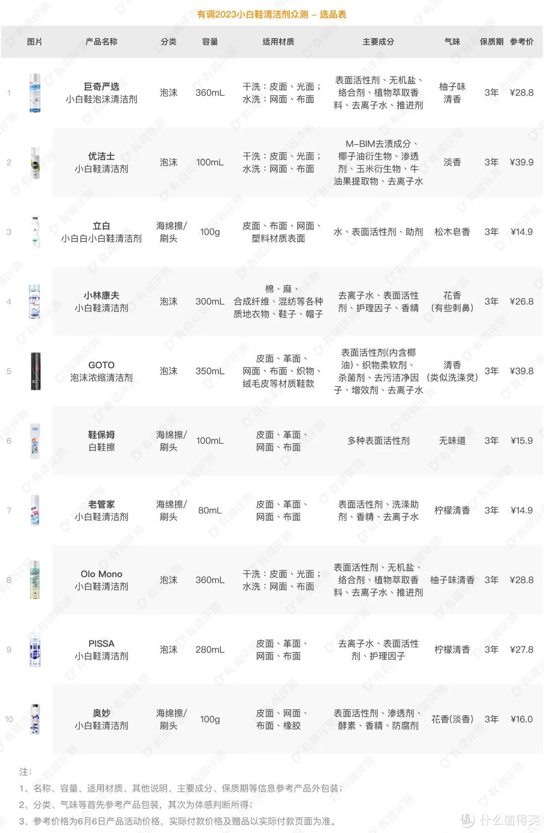 洗白，就靠它了！10款小白鞋清洁剂测评