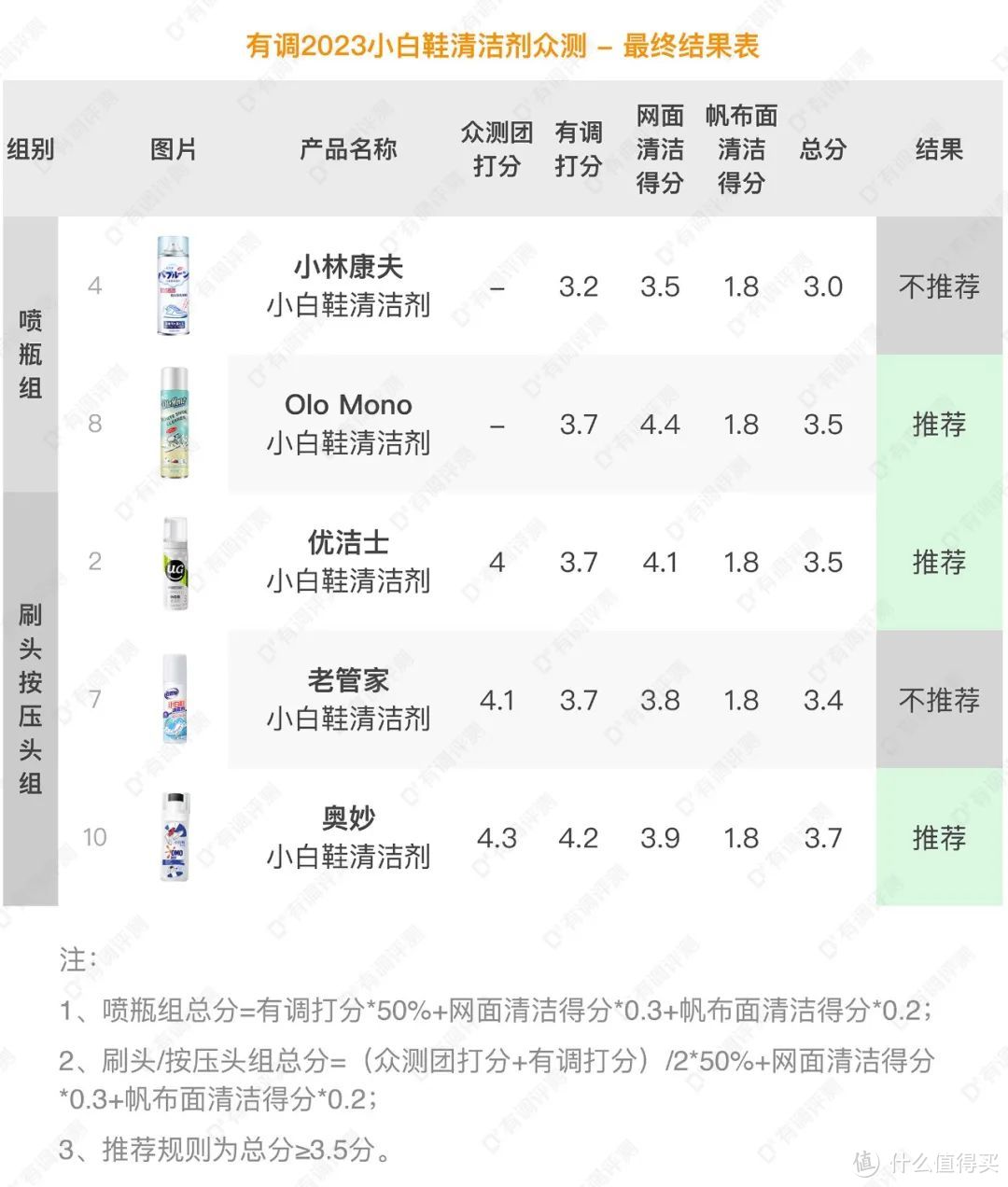 洗白，就靠它了！10款小白鞋清洁剂测评