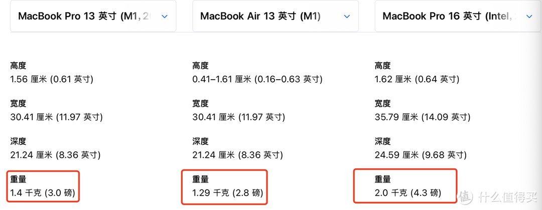 2023年6月我想卖掉2019的MacBook pro（i5）换一个MacBook air M1值吗？