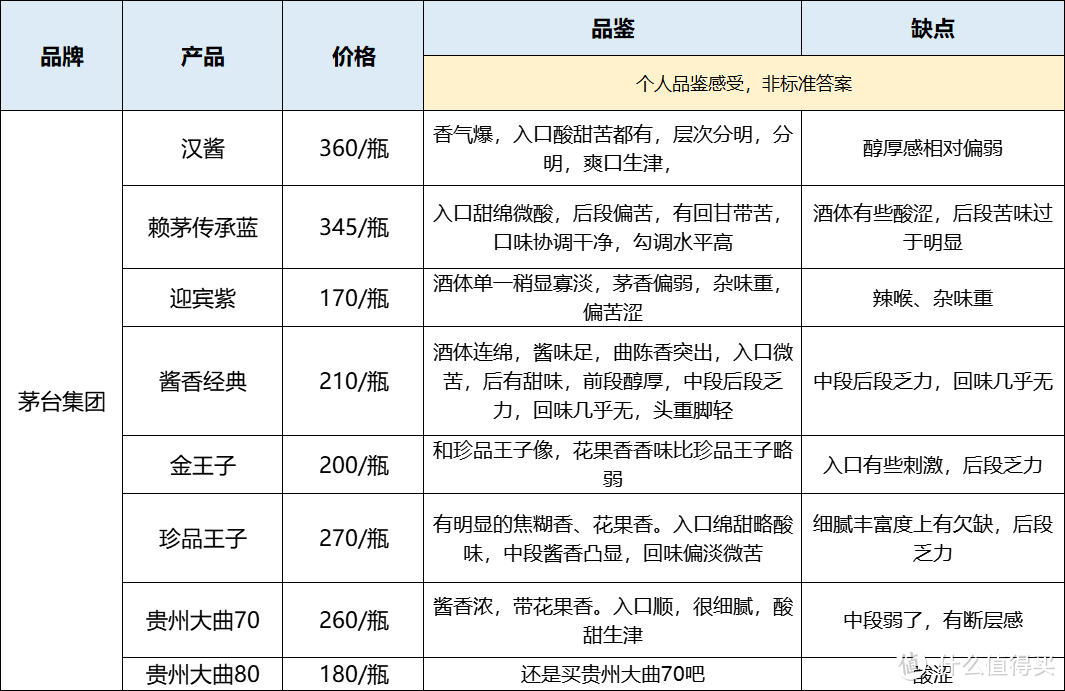 珍酒、潭酒、郎酒、茅台...32款白酒对比，将性价比酱酒一网打尽