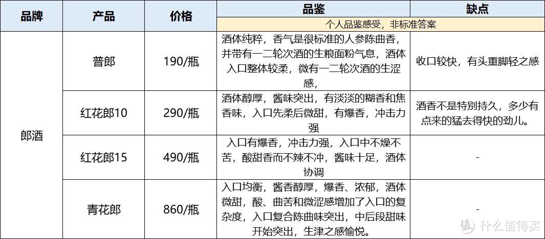 珍酒、潭酒、郎酒、茅台...32款白酒对比，将性价比酱酒一网打尽