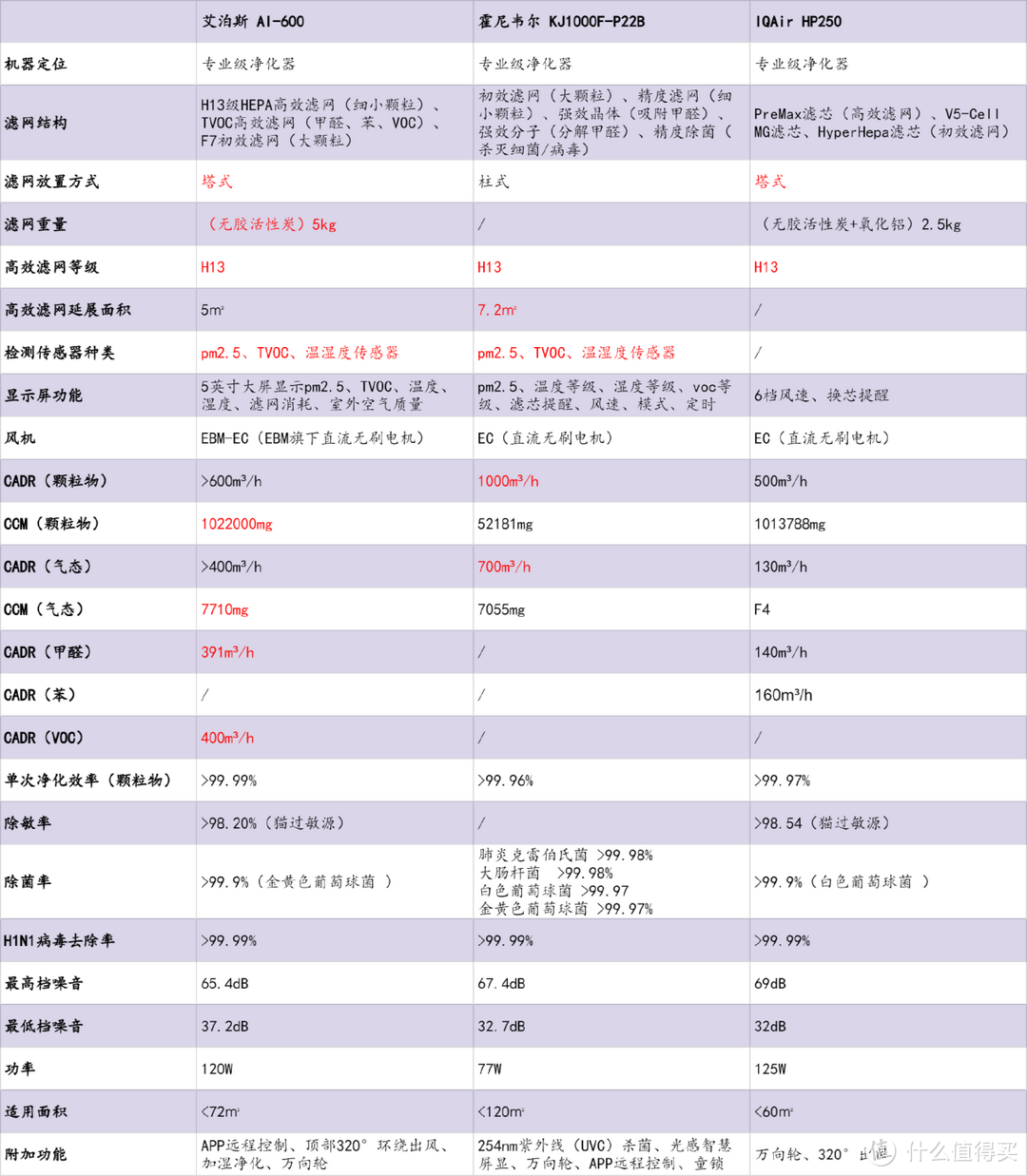 空气净化器哪个牌子好，怎么选？艾泊斯、IQAir、霍尼韦尔空气净化器测评推荐