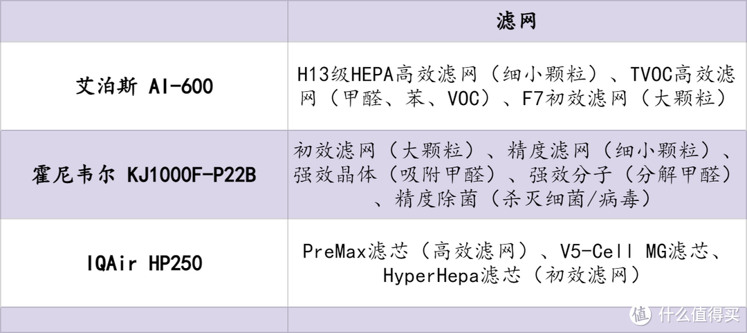 空气净化器哪个牌子好，怎么选？艾泊斯、IQAir、霍尼韦尔空气净化器测评推荐