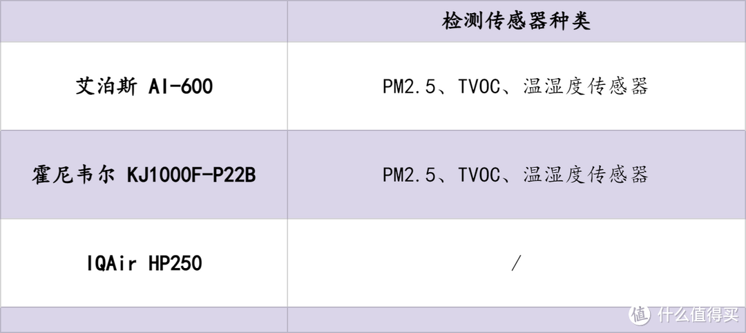 空气净化器哪个牌子好，怎么选？艾泊斯、IQAir、霍尼韦尔空气净化器测评推荐