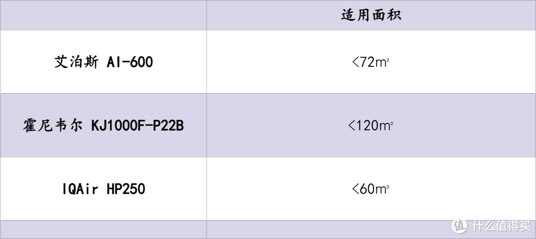 空气净化器哪个牌子好，怎么选？艾泊斯、IQAir、霍尼韦尔空气净化器测评推荐