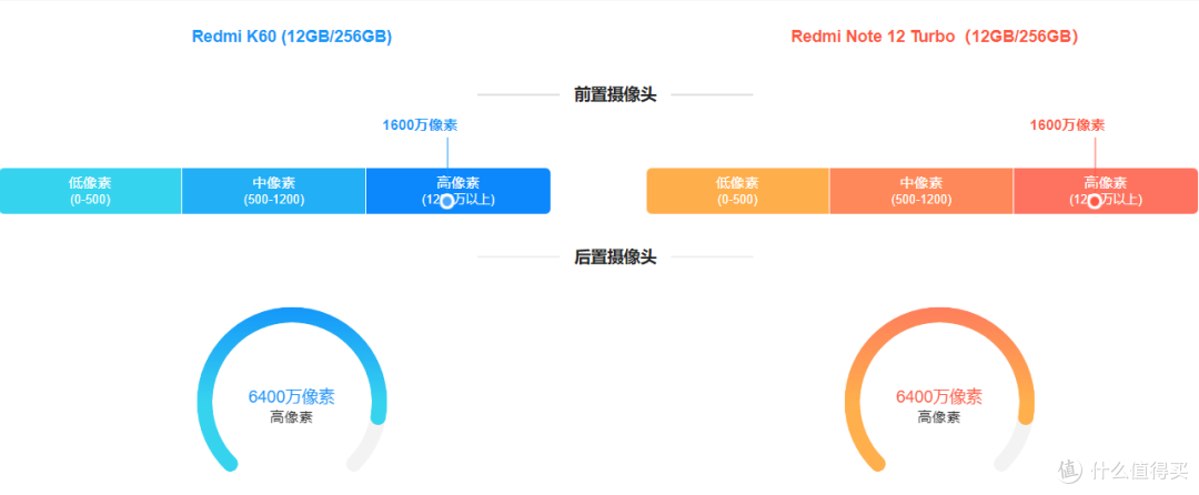 红米 K60和红米 Note 12 Turbo怎么选，有什么区别？