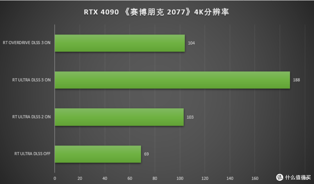 卡皇RTX 4090竟成公认值得买?浅析为何旗舰N卡如此吃香 华硕 TUF RTX 4090快速测评