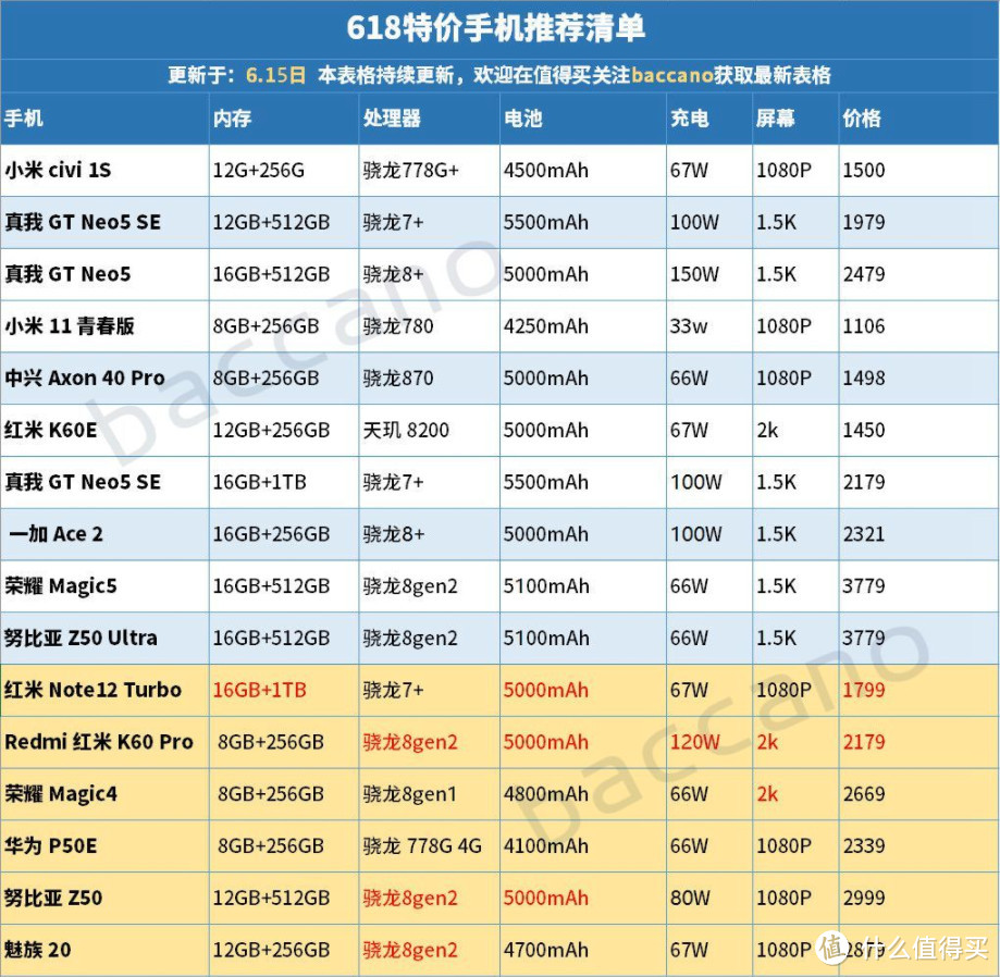 骁龙8gen2走下神坛?最低2449!4款手机价格屠夫大汇总,618收尾好价快上车!