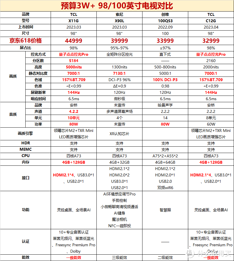 扒了全网数据找出这4款98寸电视，最值得买的是这款！