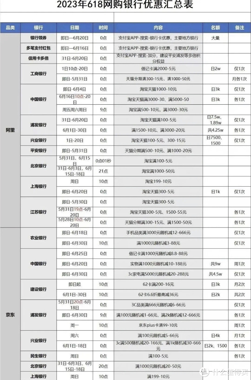 最强攻略！618各大银行优惠！618京东茅台大放量！信用卡还款满减10–99元，消费120还送20元猫超卡，还有其他